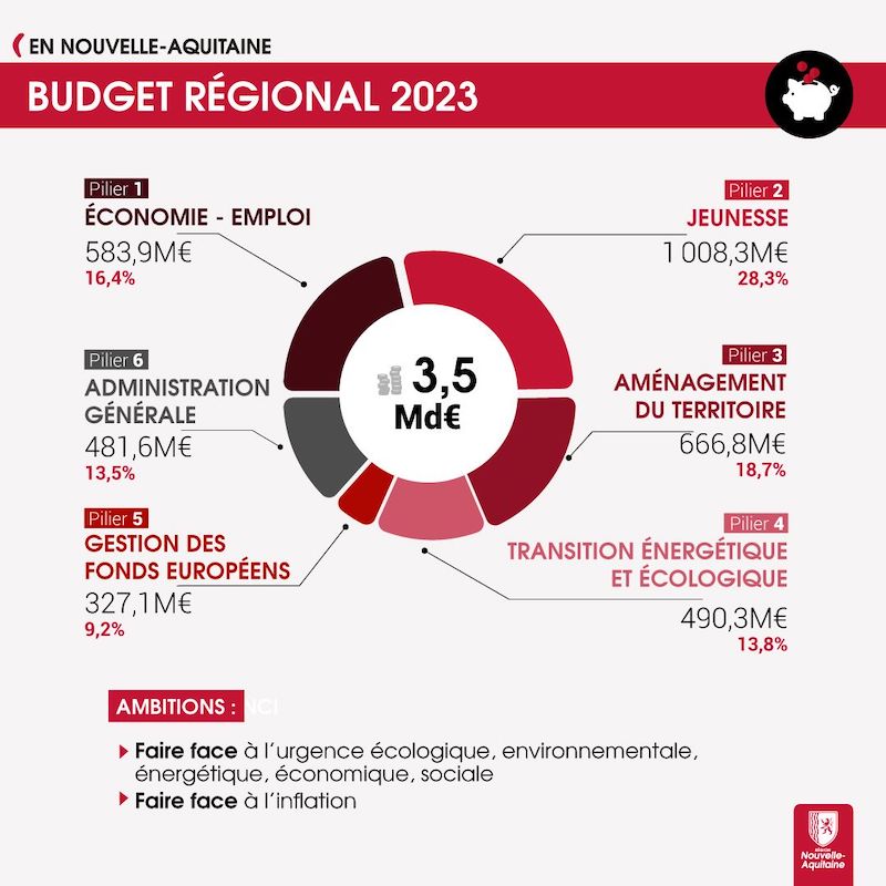 Nouvelle aquitaine budget 2023 1