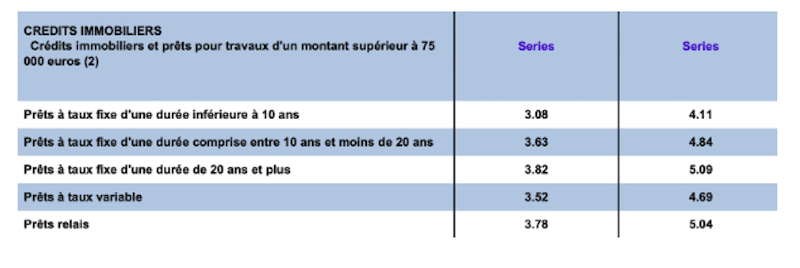 Banque France Stats
