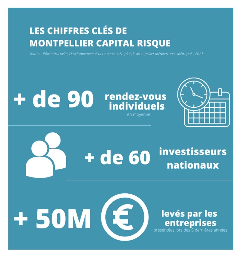 Montpellier Capital risque