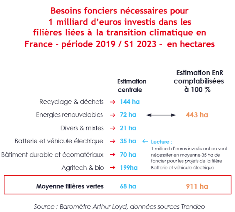 Besoins fonciers nécessaires pour 1 milliard d'euros investis dans les filières liées à la transition climatique en France période 2019:S1 2023