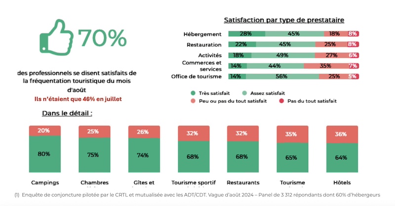 Tourisme Occitanie