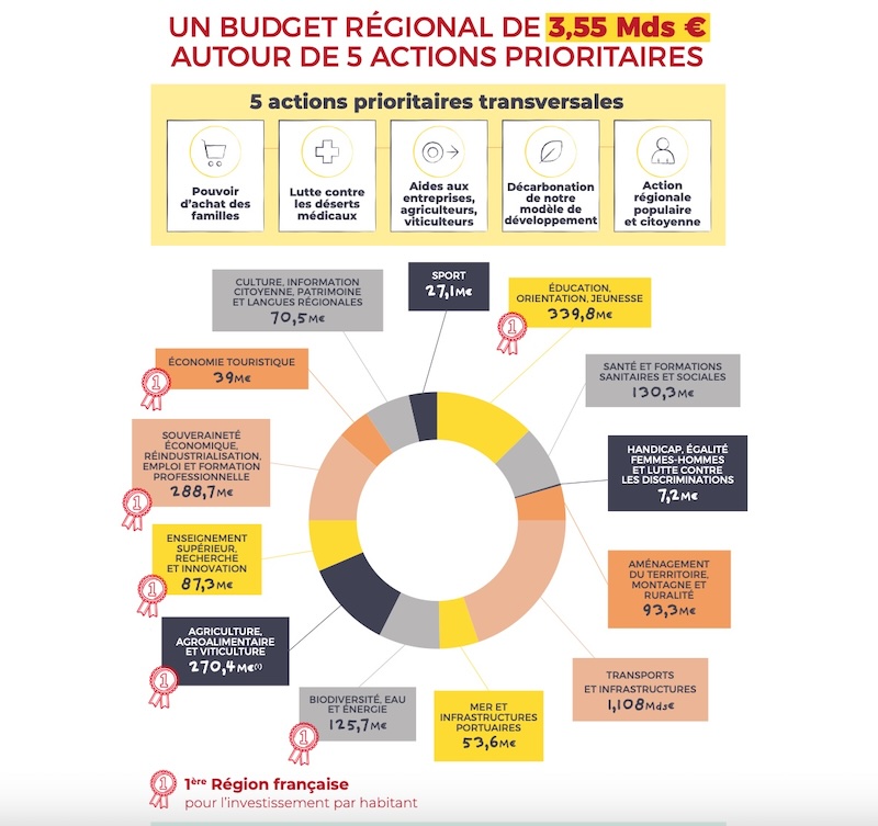 budget région