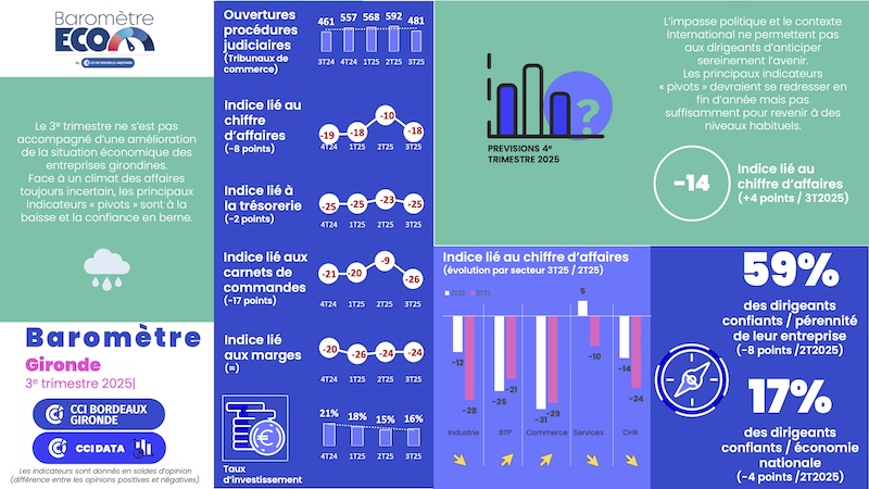 Infographie barometre 3t2025