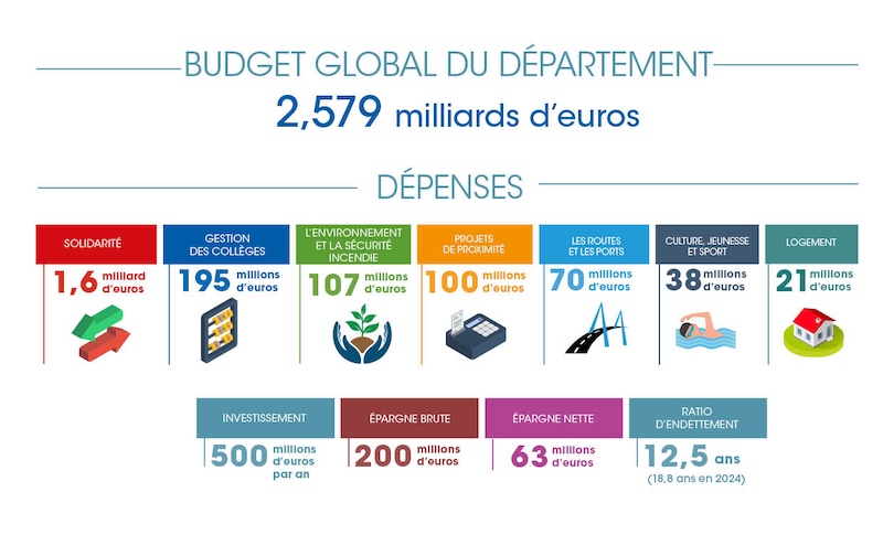 Bouches du Rhone Budget 2026 infographie