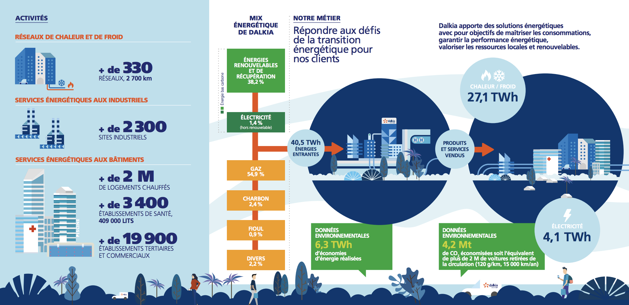 Comment Dalkia agit pour la transition énergétique ?  Ecomnews